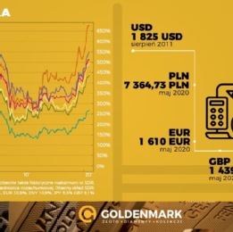 Rekordowe półrocze na rynku złota w Polsce i na świecie